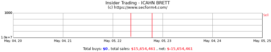 Insider Trading Transactions for ICAHN BRETT