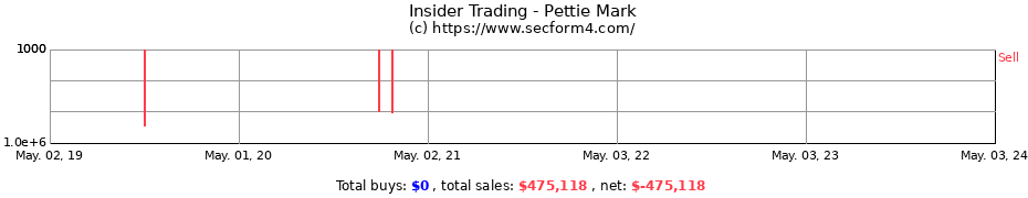 Insider Trading Transactions for Pettie Mark