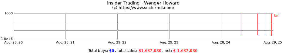 Insider Trading Transactions for Wenger Howard