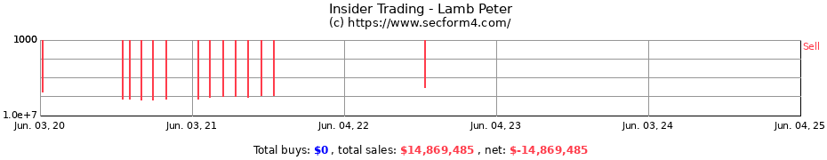 Insider Trading Transactions for Lamb Peter