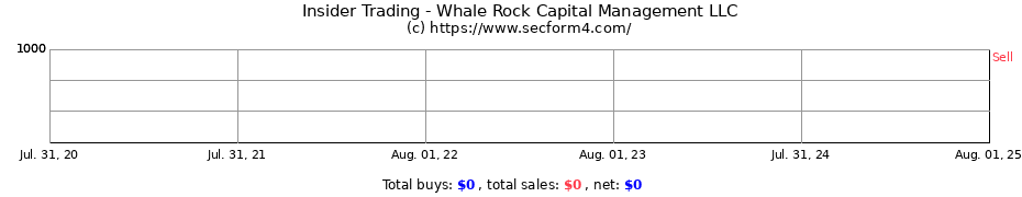 Insider Trading Transactions for Whale Rock Capital Management LLC