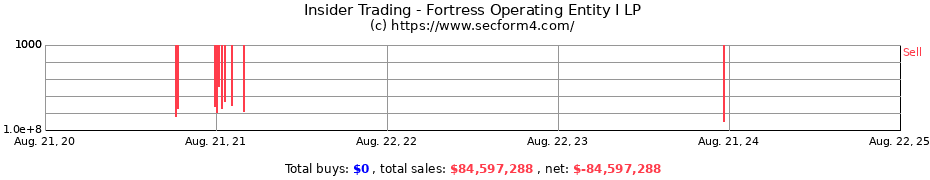 Insider Trading Transactions for Fortress Operating Entity I LP