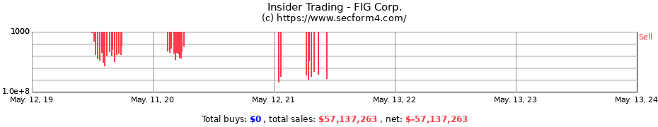 Insider Trading Transactions for FIG Corp.