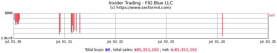 Insider Trading Transactions for FIG Blue LLC