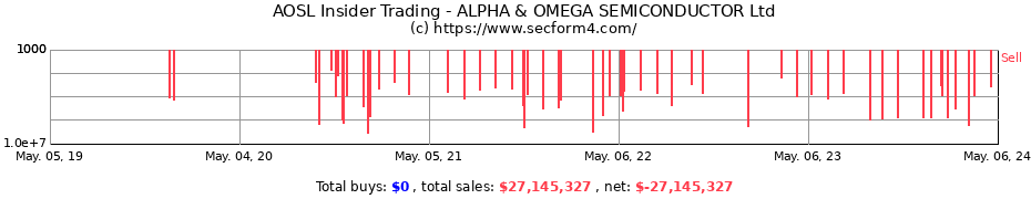 Insider Trading Transactions for ALPHA &amp; OMEGA SEMICONDUCTOR Ltd