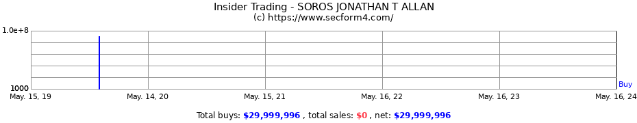 Insider Trading Transactions for SOROS JONATHAN T ALLAN
