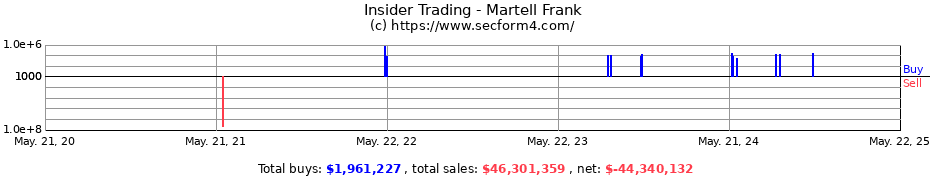 Insider Trading Transactions for Martell Frank