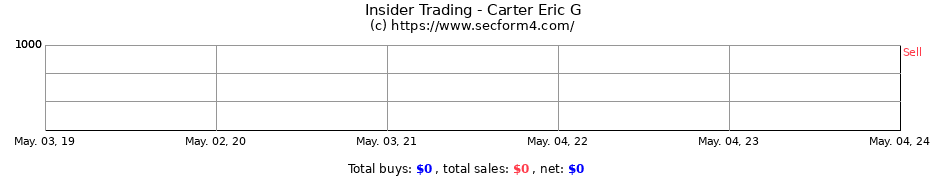 Insider Trading Transactions for Carter Eric G