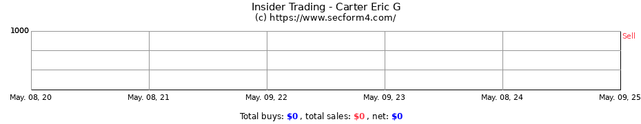 Insider Trading Transactions for Carter Eric G