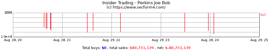 Insider Trading Transactions for Perkins Joe Bob