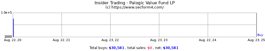 Insider Trading Transactions for Palogic Value Fund LP