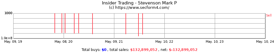 Insider Trading Transactions for Stevenson Mark P