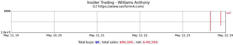 Insider Trading Transactions for Williams Anthony