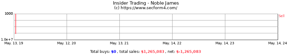 Insider Trading Transactions for Noble James