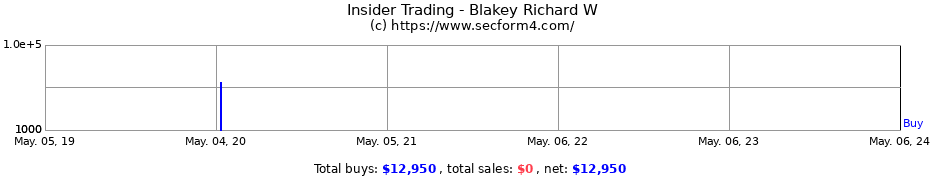 Insider Trading Transactions for Blakey Richard W