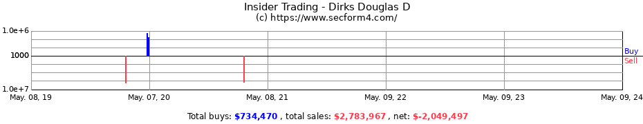 Insider Trading Transactions for Dirks Douglas D
