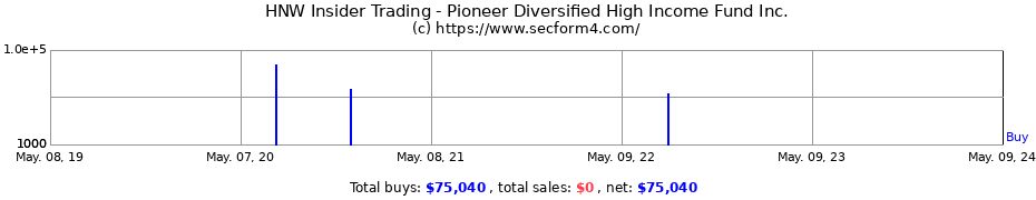 Insider Trading Transactions for PIONEER DIVERSIFIED HIGH INCOM