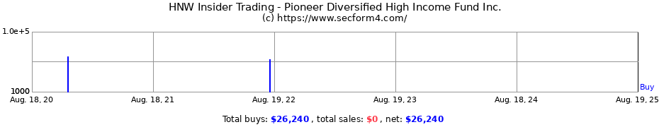 Insider Trading Transactions for Pioneer Diversified High Income Fund Inc.