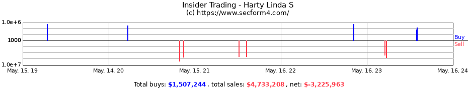Insider Trading Transactions for Harty Linda S