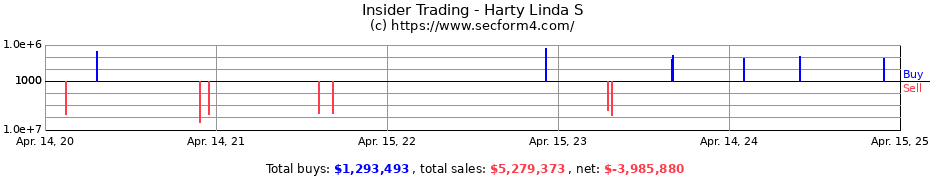 Insider Trading Transactions for Harty Linda S