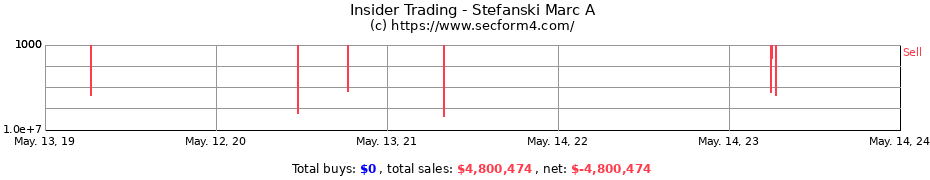 Insider Trading Transactions for Stefanski Marc A