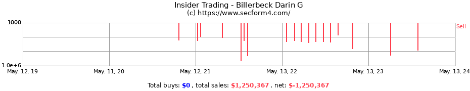 Insider Trading Transactions for Billerbeck Darin G