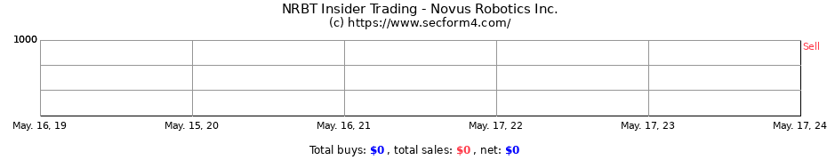 Insider Trading Transactions for Novus Robotics Inc.