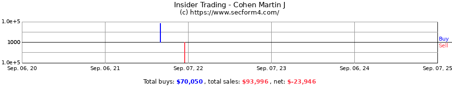 Insider Trading Transactions for Cohen Martin J