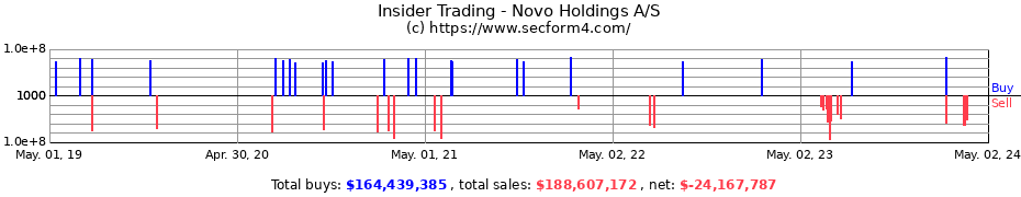 Insider Trading Transactions for Novo Holdings A/S