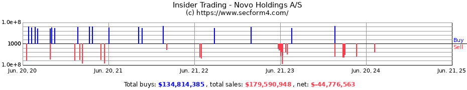 Insider Trading Transactions for Novo Holdings A/S