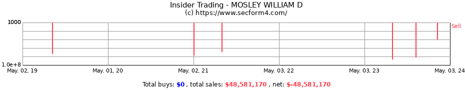 Insider Trading Transactions for MOSLEY WILLIAM D