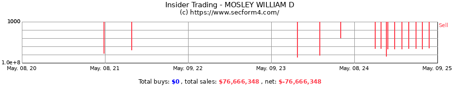 Insider Trading Transactions for MOSLEY WILLIAM D