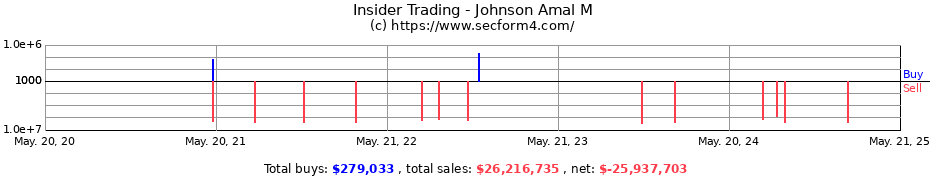 Insider Trading Transactions for Johnson Amal M