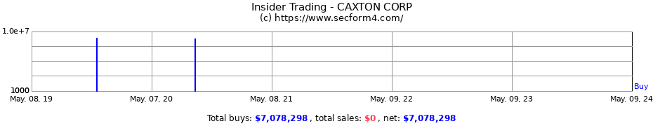 Insider Trading Transactions for CAXTON CORP