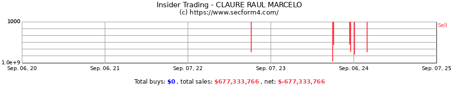 Insider Trading Transactions for CLAURE RAUL MARCELO