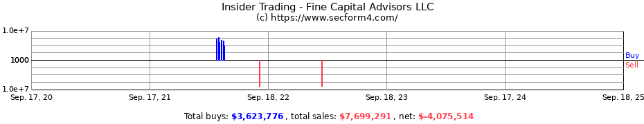 Insider Trading Transactions for Fine Capital Advisors LLC