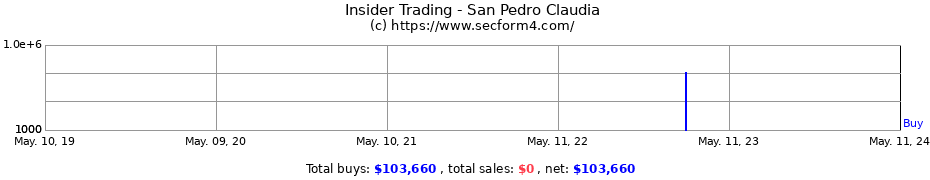 Insider Trading Transactions for San Pedro Claudia