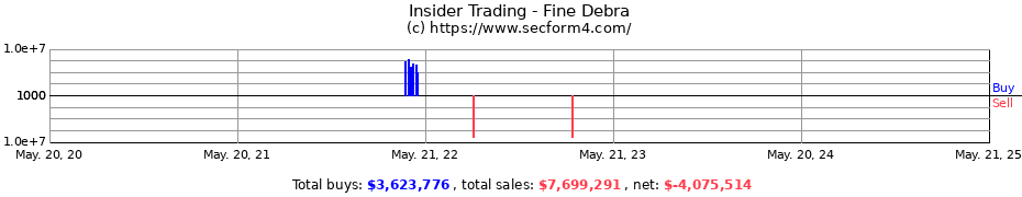 Insider Trading Transactions for Fine Debra