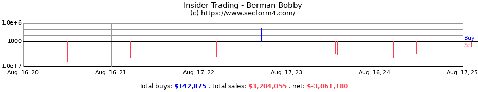 Insider Trading Transactions for Berman Bobby