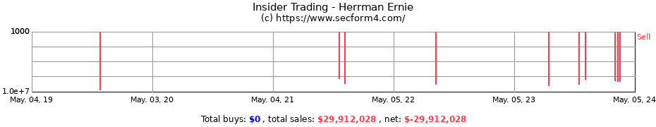 Insider Trading Transactions for Herrman Ernie