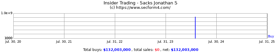 Insider Trading Transactions for Sacks Jonathan S