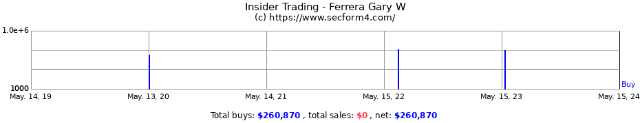 Insider Trading Transactions for Ferrera Gary W