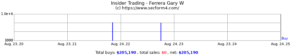 Insider Trading Transactions for Ferrera Gary W