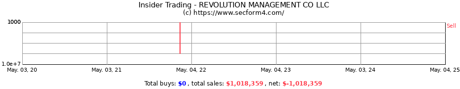 Insider Trading Transactions for REVOLUTION MANAGEMENT CO LLC