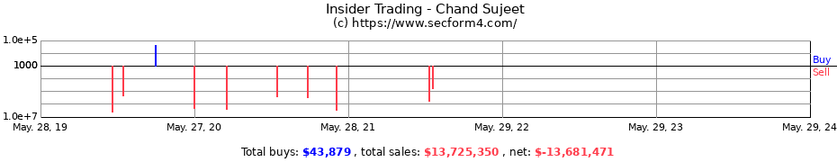 Insider Trading Transactions for Chand Sujeet