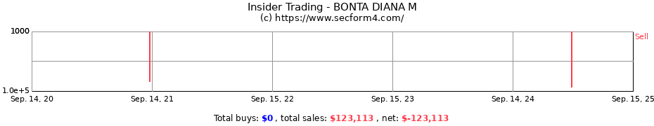 Insider Trading Transactions for BONTA DIANA M