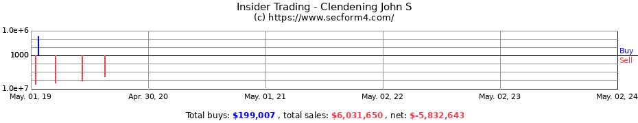 Insider Trading Transactions for Clendening John S