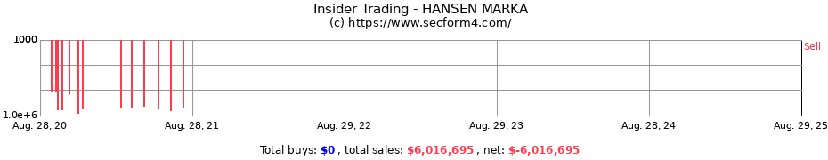 Insider Trading Transactions for HANSEN MARKA