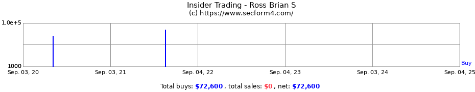 Insider Trading Transactions for Ross Brian S