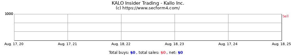 Insider Trading Transactions for Kallo Inc.